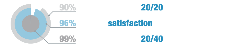 LASIK success statistics